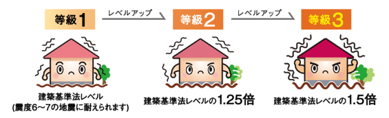 耐震等級